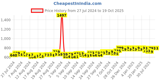 ajio.com friskers Pack of 2 Tank Tops friskers Price History Graph from 27 Jul 2024 to 19 Oct 2025