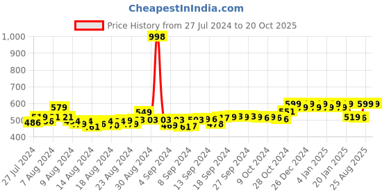 ajio.com friskers Pack of 2 Tank Tops friskers Price History Graph from 27 Jul 2024 to 20 Oct 2025