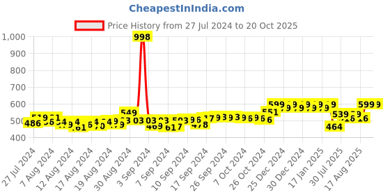 ajio.com friskers Pack of 2 Tank Tops friskers Price History Graph from 27 Jul 2024 to 20 Oct 2025