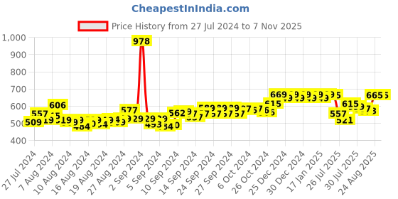ajio.com friskers Pack of 2 Tank Tops friskers Price History Graph from 27 Jul 2024 to 7 Nov 2025