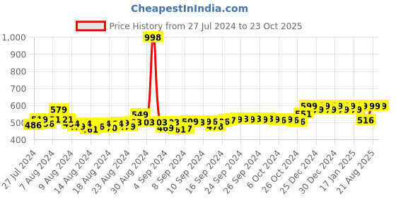 ajio.com friskers Pack of 2 Tank Tops friskers Price History Graph from 27 Jul 2024 to 23 Oct 2025
