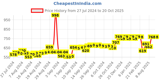 ajio.com friskers Pack of 2 Tank Tops friskers Price History Graph from 27 Jul 2024 to 20 Oct 2025