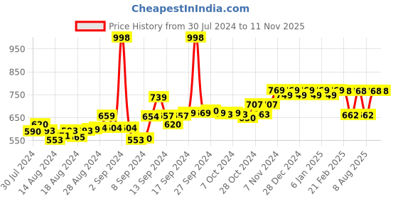 ajio.com friskers Pack of 2 Tank Tops friskers Price History Graph from 30 Jul 2024 to 11 Nov 2025
