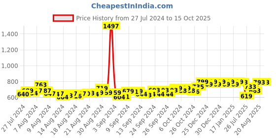 ajio.com friskers Pack of 2 Tanks Tops friskers Price History Graph from 27 Jul 2024 to 15 Oct 2025
