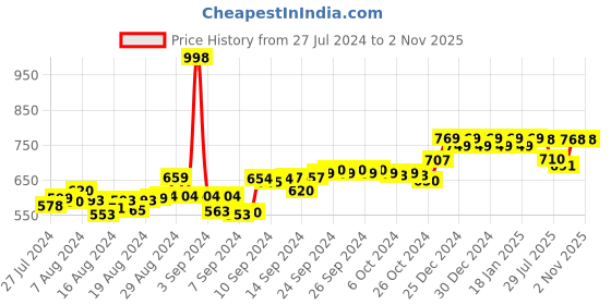 ajio.com friskers Pack of 2 Typography Print Tank Top friskers Price History Graph from 27 Jul 2024 to 1 Nov 2025