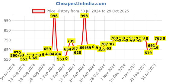 ajio.com friskers Pack of 2 Typography Print Tank Top friskers Price History Graph from 30 Jul 2024 to 29 Oct 2025