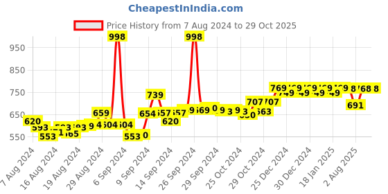 ajio.com friskers Pack of 2 Typography Print Tank Top friskers Price History Graph from 7 Aug 2024 to 29 Oct 2025