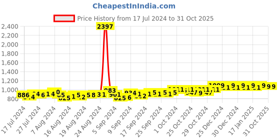 ajio.com friskers Pack of 3 Sleeveless Vest friskers Price History Graph from 17 Jul 2024 to 31 Oct 2025