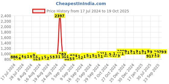 ajio.com friskers Pack of 3 Solid Crew-Neck Vests friskers Price History Graph from 17 Jul 2024 to 18 Oct 2025