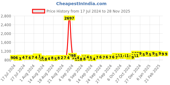 ajio.com friskers Pack of 3 Solid Crew-Neck Vests friskers Price History Graph from 17 Jul 2024 to 28 Nov 2025