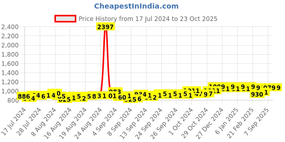 ajio.com friskers Pack of 3 Solid Crew-Neck Vests friskers Price History Graph from 17 Jul 2024 to 23 Oct 2025