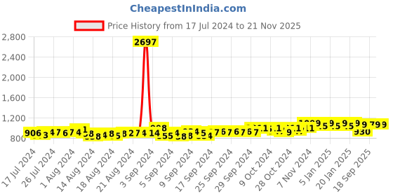 ajio.com friskers Pack of 3 Solid Crew-Neck Vests friskers Price History Graph from 17 Jul 2024 to 19 Nov 2025