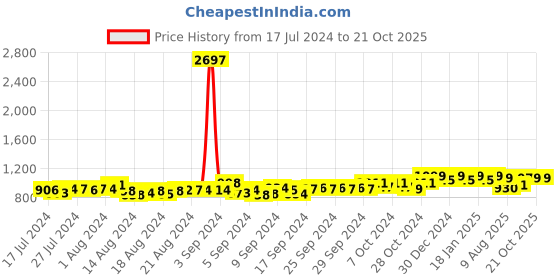 ajio.com friskers Pack of 3 Solid Crew-Neck Vests friskers Price History Graph from 17 Jul 2024 to 20 Oct 2025