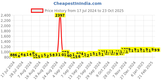 ajio.com friskers Pack of 3 Solid Crew-Neck Vests friskers Price History Graph from 17 Jul 2024 to 23 Oct 2025