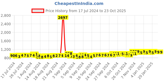 ajio.com friskers Pack of 3 Solid Crew-Neck Vests friskers Price History Graph from 17 Jul 2024 to 22 Oct 2025