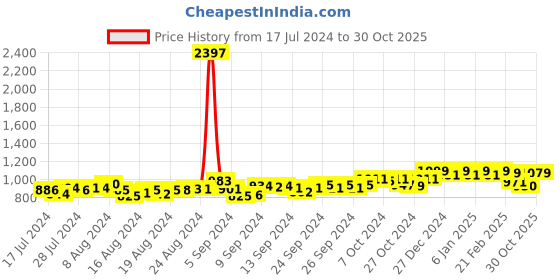 ajio.com friskers Pack of 3 Solid Crew-Neck Vests friskers Price History Graph from 17 Jul 2024 to 30 Oct 2025