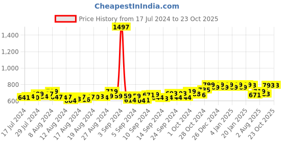 ajio.com friskers Pack of 3 Tank Tops friskers Price History Graph from 17 Jul 2024 to 23 Oct 2025