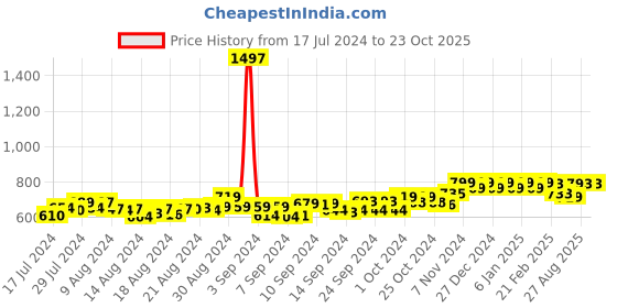 ajio.com friskers Pack of 3 Tank Tops friskers Price History Graph from 17 Jul 2024 to 23 Oct 2025