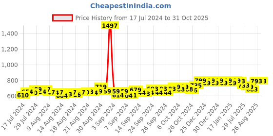 ajio.com friskers Pack of 3 Tank Tops friskers Price History Graph from 17 Jul 2024 to 30 Oct 2025