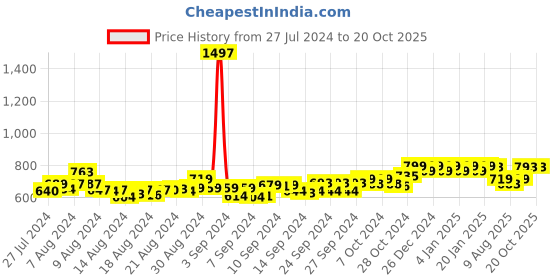 ajio.com friskers Pack of 3 Tank Tops friskers Price History Graph from 27 Jul 2024 to 20 Oct 2025
