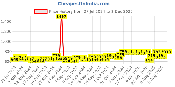 ajio.com friskers Pack of 3 Tank Tops friskers Price History Graph from 27 Jul 2024 to 2 Dec 2025