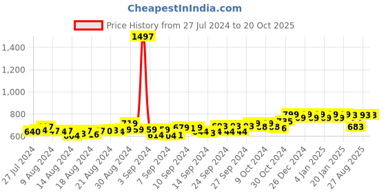 ajio.com friskers Pack of 3 Tanks Tops friskers Price History Graph from 27 Jul 2024 to 20 Oct 2025