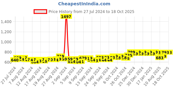 ajio.com friskers Pack of 3 Tanks Tops friskers Price History Graph from 27 Jul 2024 to 17 Oct 2025