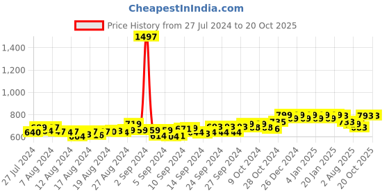 ajio.com friskers Pack of 3 Tanks Tops friskers Price History Graph from 27 Jul 2024 to 20 Oct 2025