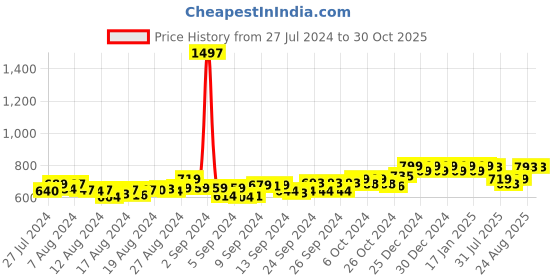 ajio.com friskers Pack of 3 Tanks Tops friskers Price History Graph from 27 Jul 2024 to 29 Oct 2025