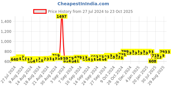 ajio.com friskers Pack of 3 Tanks Tops friskers Price History Graph from 27 Jul 2024 to 23 Oct 2025