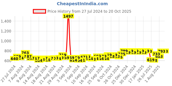 ajio.com friskers Pack of 3 Tanks Tops friskers Price History Graph from 27 Jul 2024 to 20 Oct 2025