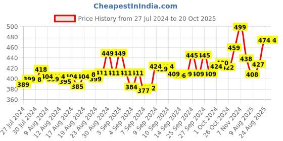 ajio.com friskers Scoop Neck Tank Top friskers Price History Graph from 27 Jul 2024 to 20 Oct 2025