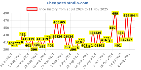 ajio.com friskers Scoop Neck Tank Top friskers Price History Graph from 26 Jul 2024 to 10 Nov 2025