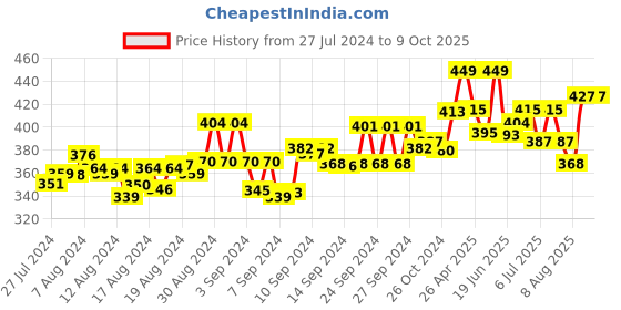 ajio.com friskers Sleeveless Camisole with Adjustable Strap friskers Price History Graph from 27 Jul 2024 to 9 Oct 2025