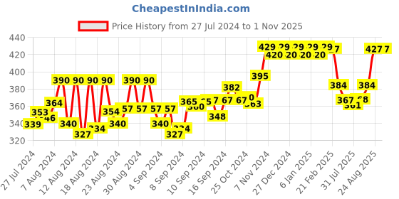 ajio.com friskers Sleeveless Camisole with Adjustable Strap friskers Price History Graph from 27 Jul 2024 to 1 Nov 2025