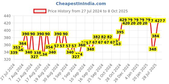 ajio.com friskers Sleeveless Camisole with Adjustable Strap friskers Price History Graph from 27 Jul 2024 to 8 Oct 2025