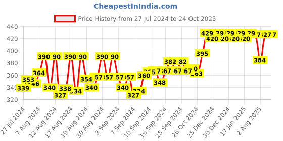 ajio.com friskers Sleeveless Camisole with Textured Detail friskers Price History Graph from 27 Jul 2024 to 23 Oct 2025