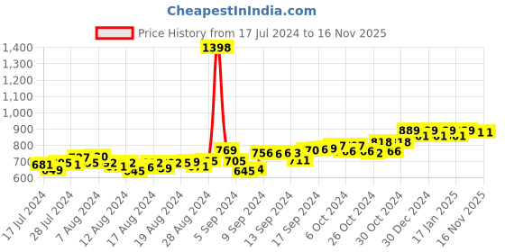 ajio.com friskers Sleeveless Pack of 2 Vests friskers Price History Graph from 17 Jul 2024 to 16 Nov 2025