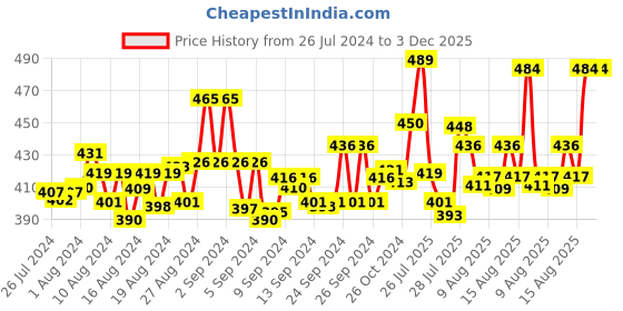 ajio.com friskers Sleeveless Typography Print Tank Top friskers Price History Graph from 26 Jul 2024 to 2 Dec 2025