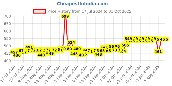 ajio.com friskers Sleeveless Vest with Round Neck friskers Price History Graph from 17 Jul 2024 to 31 Oct 2025