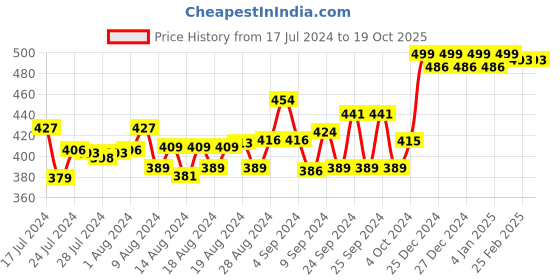 ajio.com friskers Slit-Open Tank Top friskers Price History Graph from 17 Jul 2024 to 17 Oct 2025