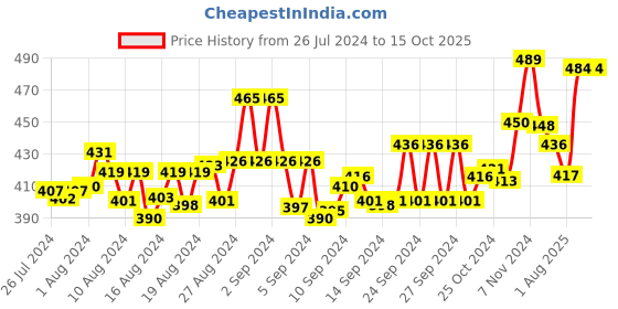ajio.com friskers Tank Top with Graphic Print friskers Price History Graph from 26 Jul 2024 to 15 Oct 2025