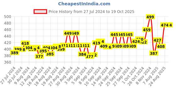 ajio.com friskers Tank Top with Graphic Print friskers Price History Graph from 27 Jul 2024 to 18 Oct 2025