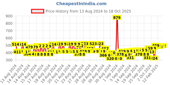 ajio.com friskers Typographic Print Relaxed Fit T-Shirt friskers Price History Graph from 13 Aug 2024 to 18 Oct 2025
