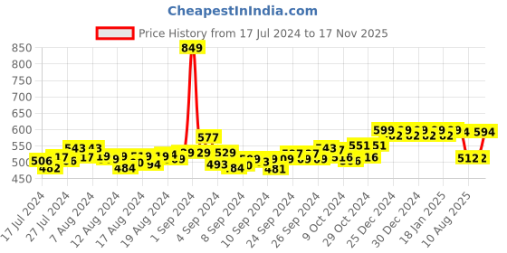 ajio.com friskers Typographic Print Sleeveless Vest friskers Price History Graph from 17 Jul 2024 to 17 Nov 2025
