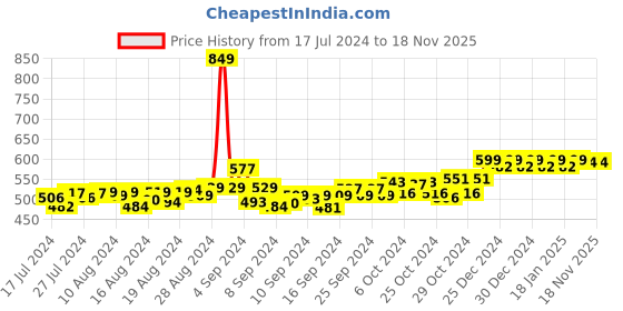 ajio.com friskers Typographic Print Sleeveless Vest friskers Price History Graph from 17 Jul 2024 to 18 Nov 2025