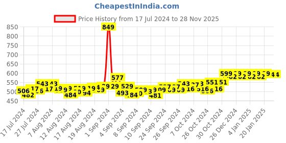 ajio.com friskers Typographic Print Sleeveless Vest friskers Price History Graph from 17 Jul 2024 to 28 Nov 2025