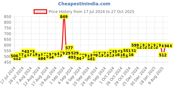 ajio.com friskers Typographic Print Sleeveless Vest friskers Price History Graph from 17 Jul 2024 to 27 Oct 2025