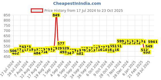 ajio.com friskers Typographic Print Sleeveless Vest friskers Price History Graph from 17 Jul 2024 to 23 Oct 2025