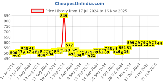 ajio.com friskers Typographic Print Sleeveless Vest friskers Price History Graph from 17 Jul 2024 to 16 Nov 2025